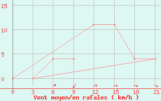 Courbe de la force du vent pour Petrokrepost