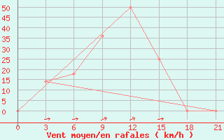 Courbe de la force du vent pour Aspindza