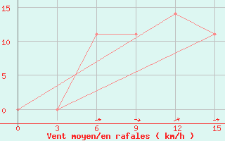 Courbe de la force du vent pour Poshekhonye-Volodarsk