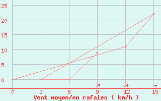 Courbe de la force du vent pour H-5