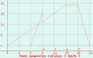 Courbe de la force du vent pour H-5