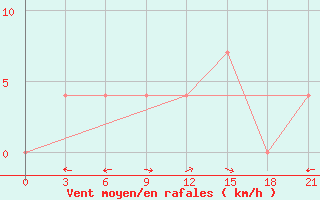 Courbe de la force du vent pour Krestcy