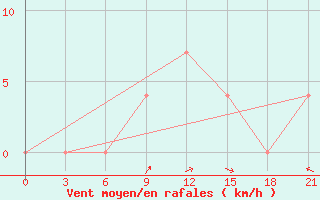 Courbe de la force du vent pour Dno