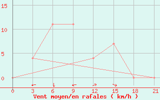 Courbe de la force du vent pour Sebyan-kyuel