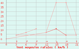 Courbe de la force du vent pour Kanevka