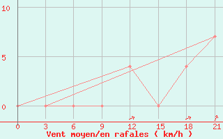 Courbe de la force du vent pour Mar