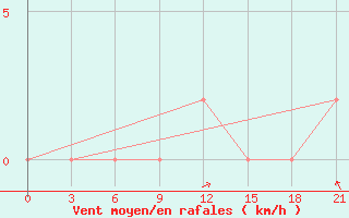 Courbe de la force du vent pour Fort Ross