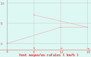 Courbe de la force du vent pour Valaam Island