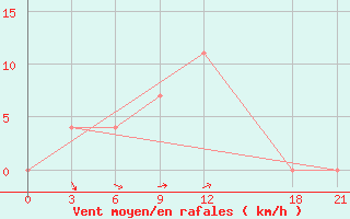 Courbe de la force du vent pour Rijeka / Omisalj