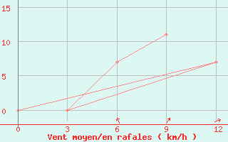 Courbe de la force du vent pour Gigant