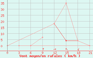 Courbe de la force du vent pour Berezino