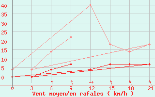 Courbe de la force du vent pour Niznij Novgorod