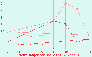 Courbe de la force du vent pour Tripolis Airport