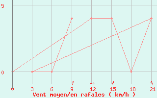 Courbe de la force du vent pour Pudoz