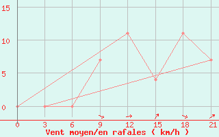 Courbe de la force du vent pour Suojarvi