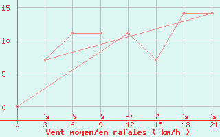 Courbe de la force du vent pour Zaporizhzhia