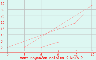 Courbe de la force du vent pour Arzew