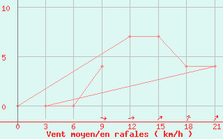 Courbe de la force du vent pour Tula