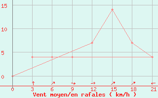 Courbe de la force du vent pour Kamenka