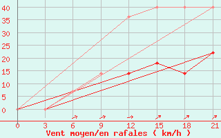 Courbe de la force du vent pour Konstantinovsk