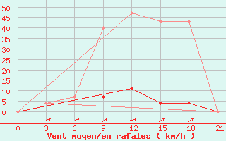 Courbe de la force du vent pour Dem