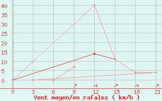 Courbe de la force du vent pour Lodejnoe Pole