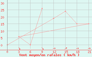 Courbe de la force du vent pour In Salah