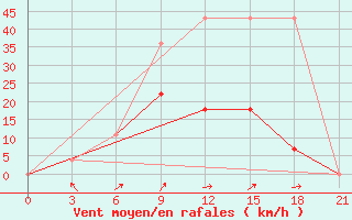 Courbe de la force du vent pour Kalevala