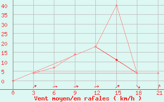 Courbe de la force du vent pour Malojaroslavec