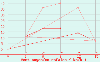 Courbe de la force du vent pour Salinskoe