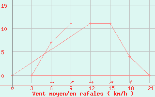 Courbe de la force du vent pour Lodejnoe Pole