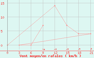 Courbe de la force du vent pour Kharkiv