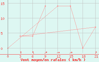 Courbe de la force du vent pour Lodejnoe Pole