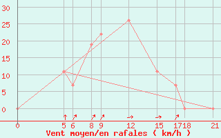 Courbe de la force du vent pour Maradi