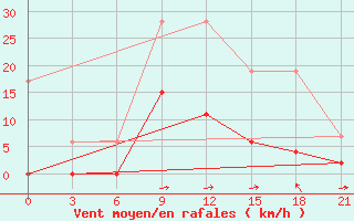 Courbe de la force du vent pour Cengiztopel