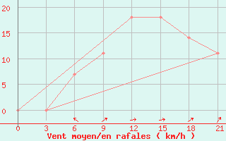 Courbe de la force du vent pour Tambov