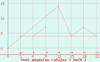 Courbe de la force du vent pour Kamenka