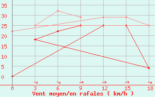 Courbe de la force du vent pour Bogd