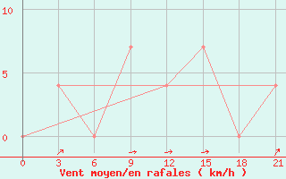 Courbe de la force du vent pour Ustyuzhna