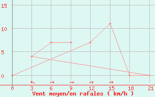 Courbe de la force du vent pour Rybinsk