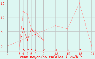 Courbe de la force du vent pour Morn de la Frontera