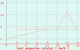 Courbe de la force du vent pour Polock