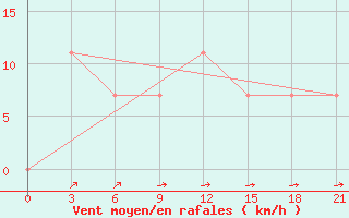 Courbe de la force du vent pour Vysnij Volocek