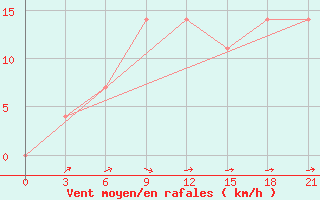 Courbe de la force du vent pour Pugacev