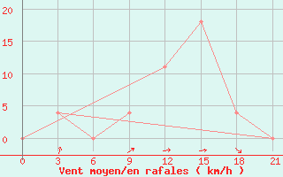 Courbe de la force du vent pour Rijeka / Omisalj