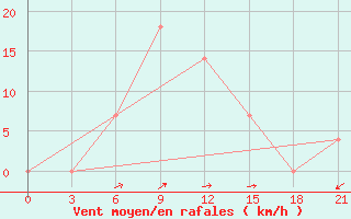 Courbe de la force du vent pour Poshekhonye-Volodarsk