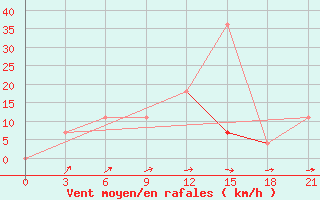 Courbe de la force du vent pour Petrokrepost