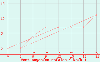 Courbe de la force du vent pour Mozyr