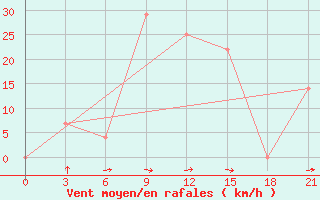 Courbe de la force du vent pour Saghez