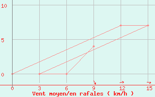 Courbe de la force du vent pour Dno